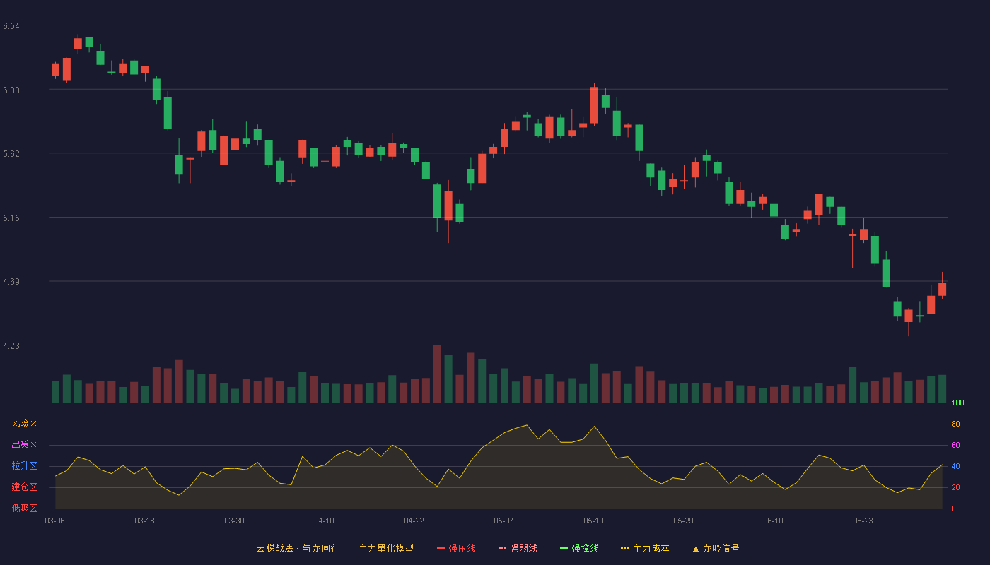 创意信息(300366)云梯战法K线图 - 强压线8.20 强弱线7.66 强撑线7.12 破位区