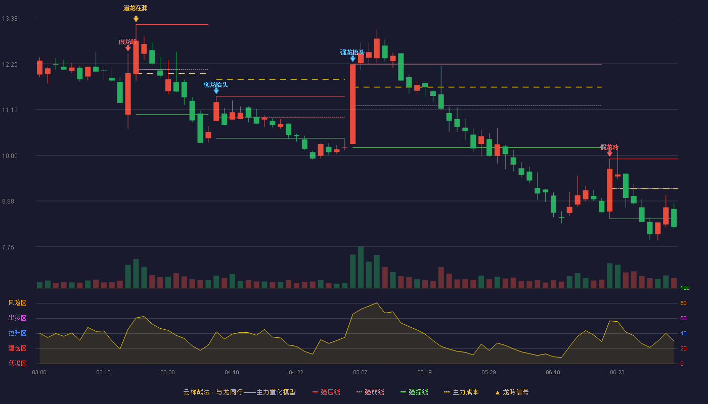 汇金股份(300368)云梯战法K线图 - 强压线9.91 强弱线9.18 强撑线8.44 破位区