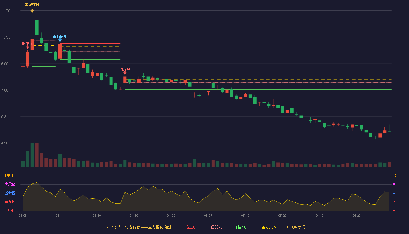 绿盟科技(300369)云梯战法K线图 - 强压线8.36 强弱线8.03 强撑线7.69 破位区
