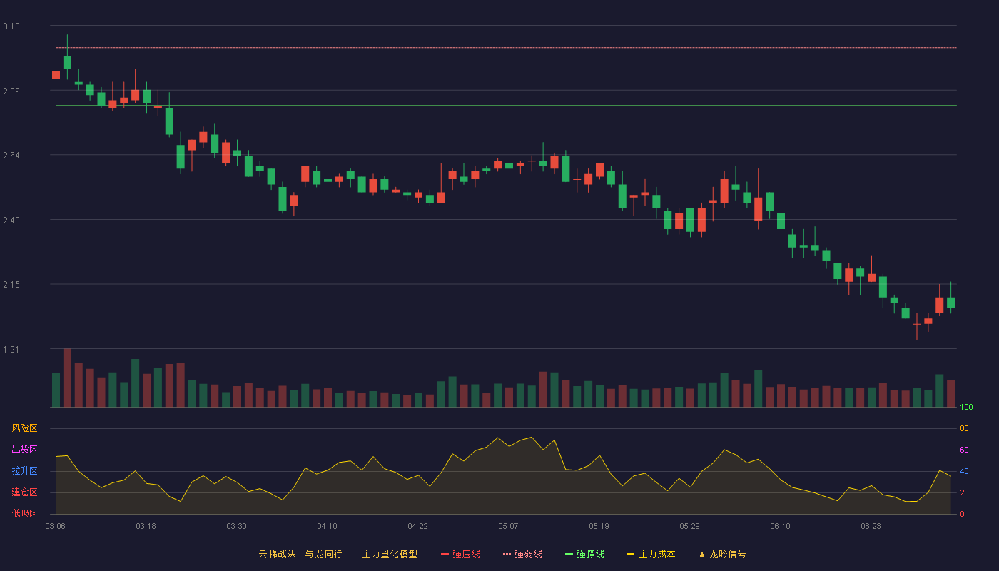 ST安控(300370)云梯战法K线图 - 强压线3.26 强弱线3.05 强撑线2.83 破位区