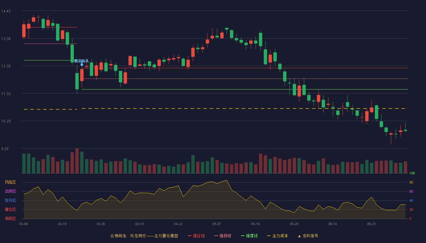 汇中股份(300371)云梯战法K线图 - 强压线12.27 强弱线11.87 强撑线11.47 破位区