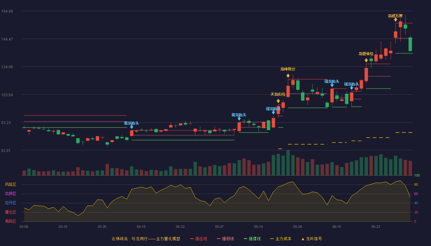 扬杰科技(300373)云梯战法K线图 - 强压线155.95 强弱线144.92 强撑线133.88 弱势区