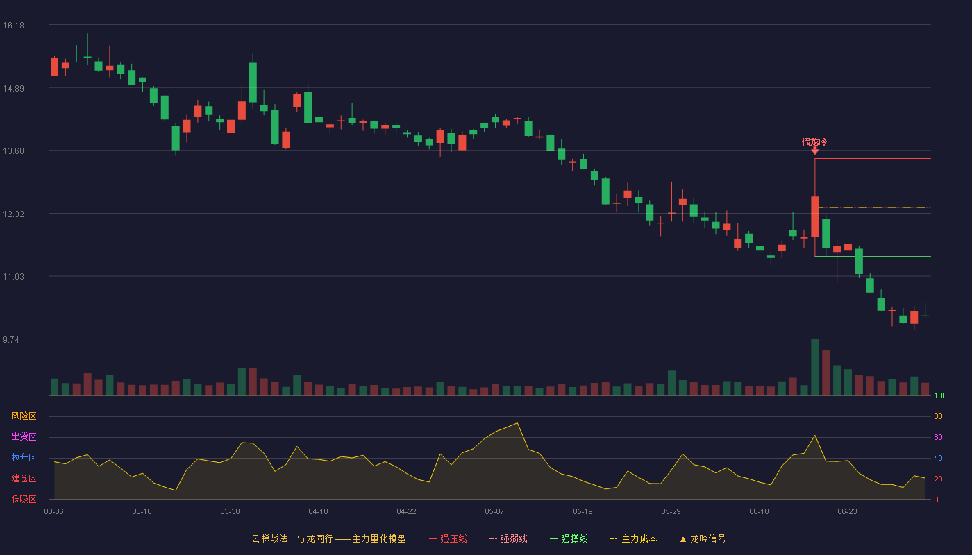中铁装配(300374)云梯战法K线图 - 强压线13.44 强弱线12.44 强撑线11.43 破位区