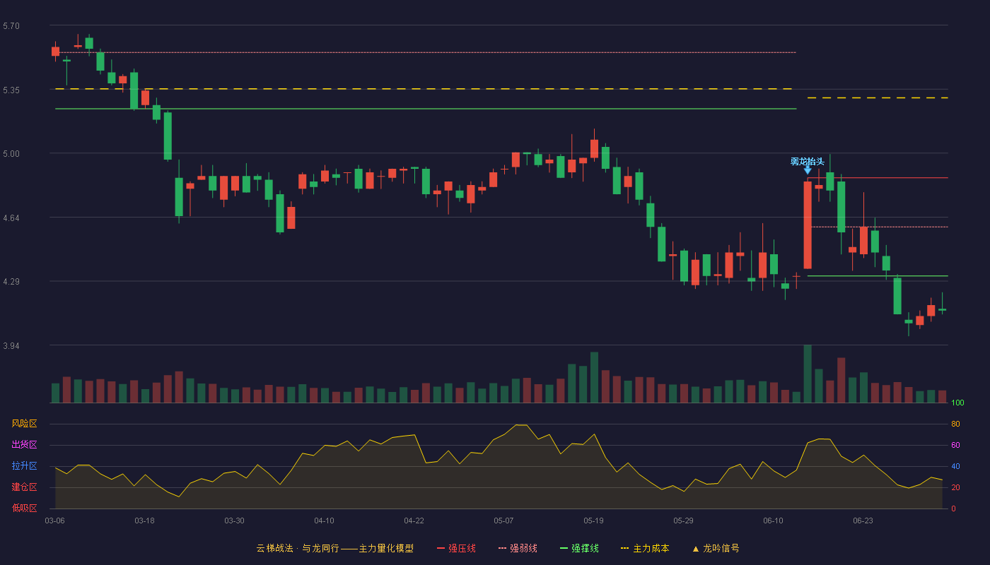 鹏翎股份(300375)云梯战法K线图 - 强压线4.86 强弱线4.59 强撑线4.32 破位区