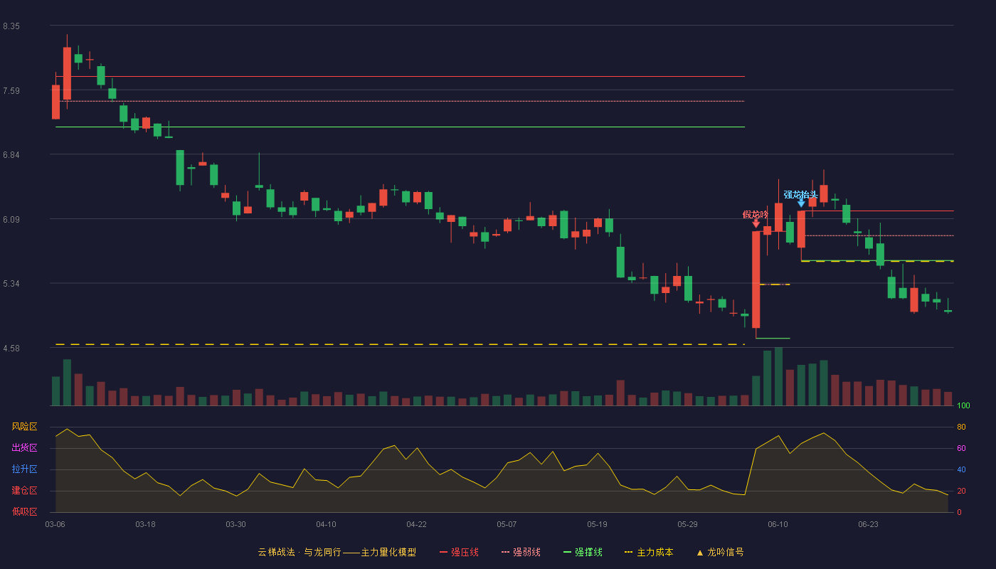 易事特(300376)云梯战法K线图 - 强压线6.18 强弱线5.89 强撑线5.60 破位区
