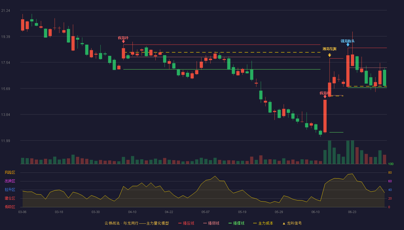 赢时胜(300377)云梯战法K线图 - 强压线18.57 强弱线17.16 强撑线15.75 弱势区