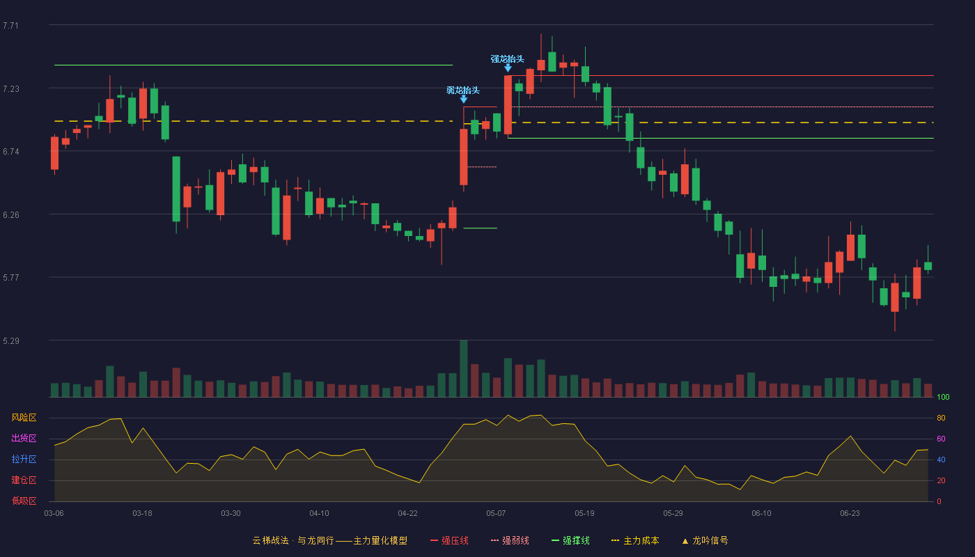 溢多利(300381)云梯战法K线图 - 强压线7.32 强弱线7.08 强撑线6.84 破位区