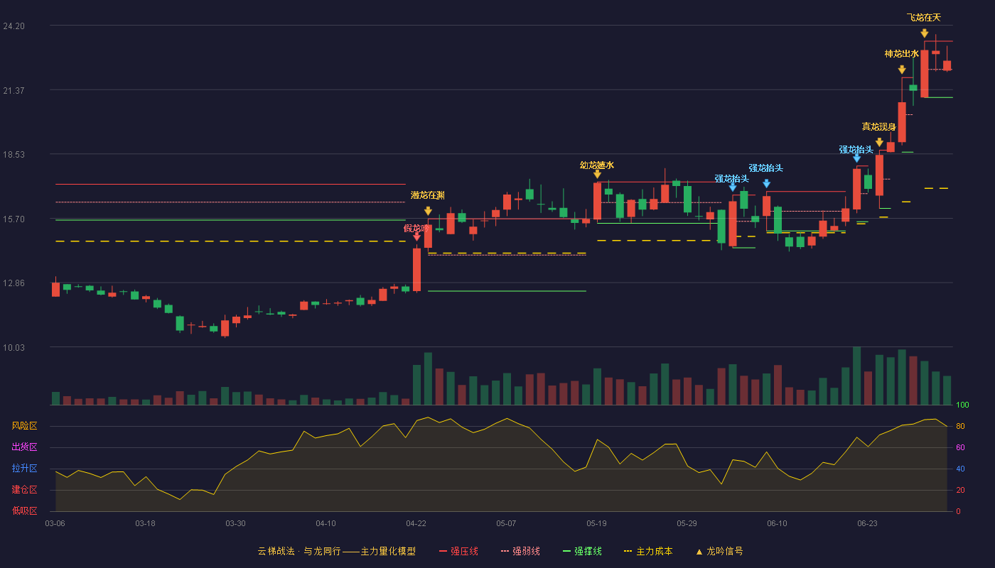 斯莱克(300382)云梯战法K线图 - 强压线23.50 强弱线22.26 强撑线21.02 强势区