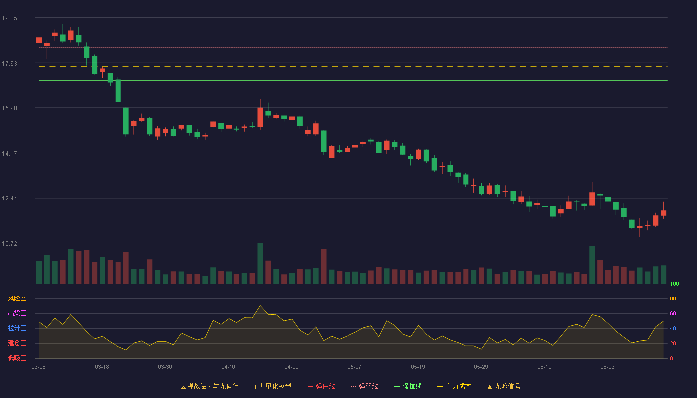 三联虹普(300384)云梯战法K线图 - 强压线19.48 强弱线18.22 强撑线16.95 破位区
