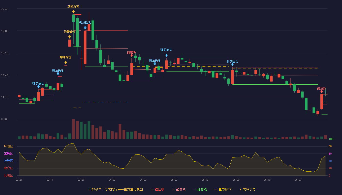 雪浪环境(300385)云梯战法K线图 - 强压线12.10 强弱线10.89 强撑线9.68 加速区