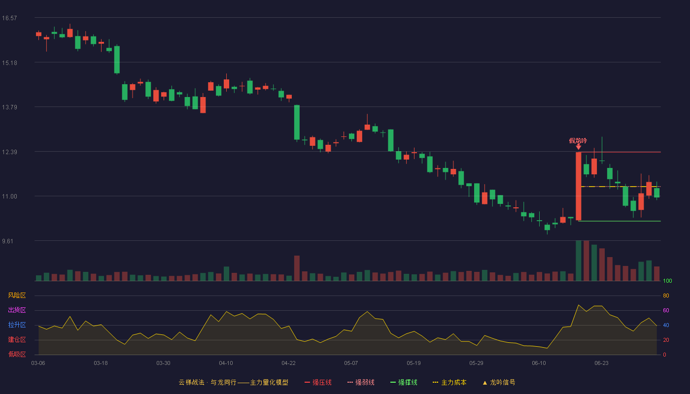 飞天诚信(300386)云梯战法K线图 - 强压线12.37 强弱线11.30 强撑线10.22 弱势区