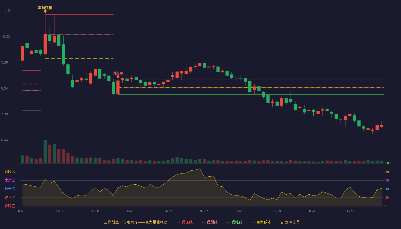 富邦股份(300387)云梯战法K线图 - 强压线8.63 强弱线8.36 强撑线8.09 破位区