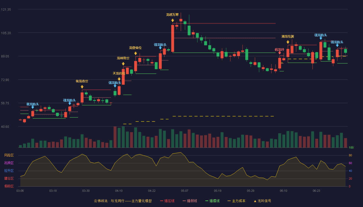 天华超净(300390)云梯战法K线图 - 强压线94.48 强弱线89.28 强撑线84.08 强势区