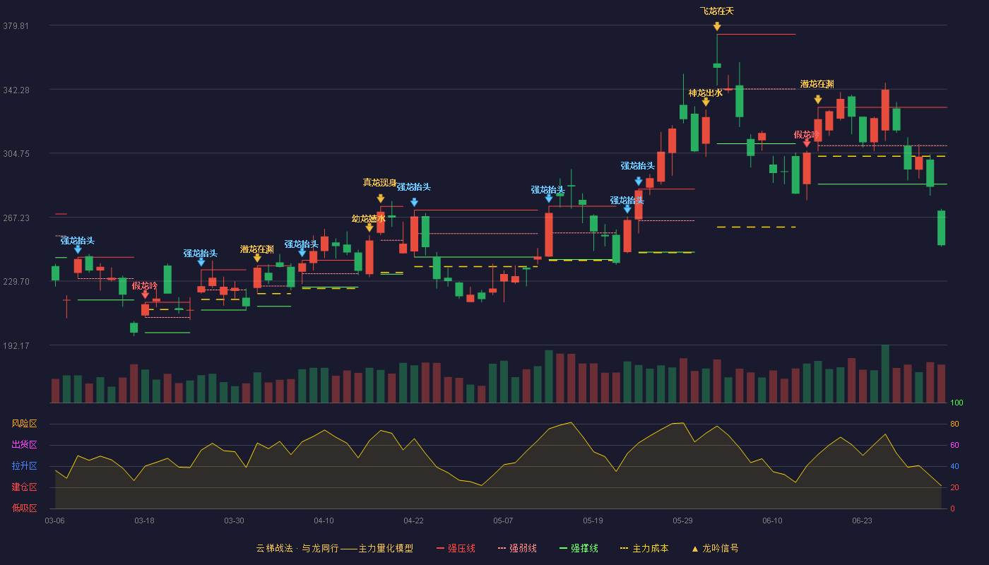 天孚通信(300394)云梯战法K线图 - 强压线331.61 强弱线309.09 强撑线286.56 破位区