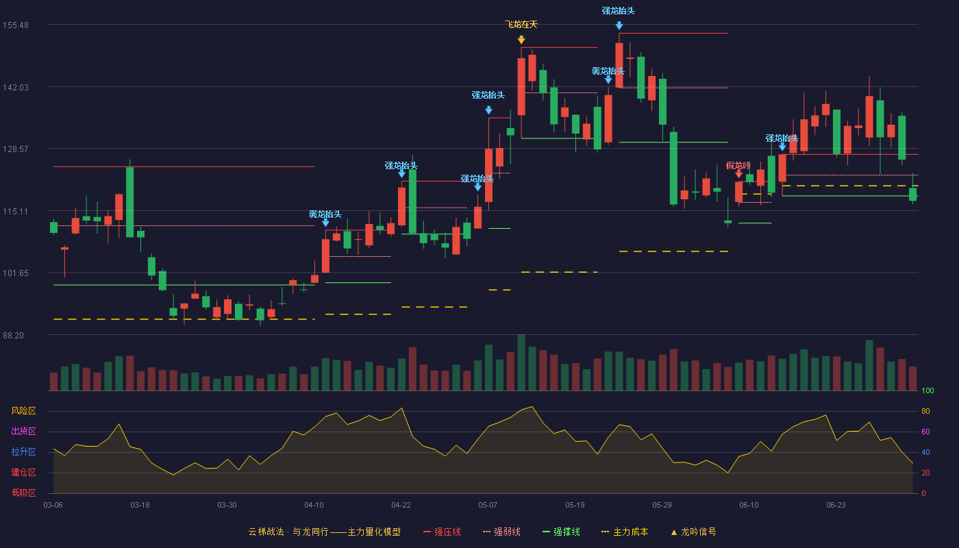 菲利华(300395)云梯战法K线图 - 强压线127.32 强弱线122.80 强撑线118.28 破位区
