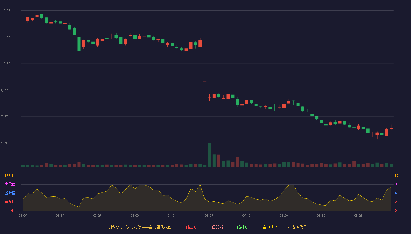 迪瑞医疗(300396)云梯战法K线图 - 强压线16.61 强弱线15.83 强撑线15.04 破位区