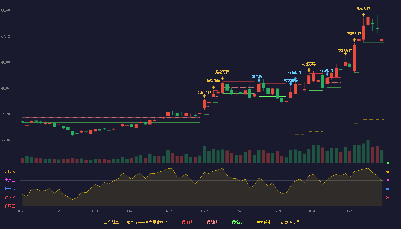飞凯材料(300398)云梯战法K线图 - 强压线63.95 强弱线59.79 强撑线55.62 弱势区