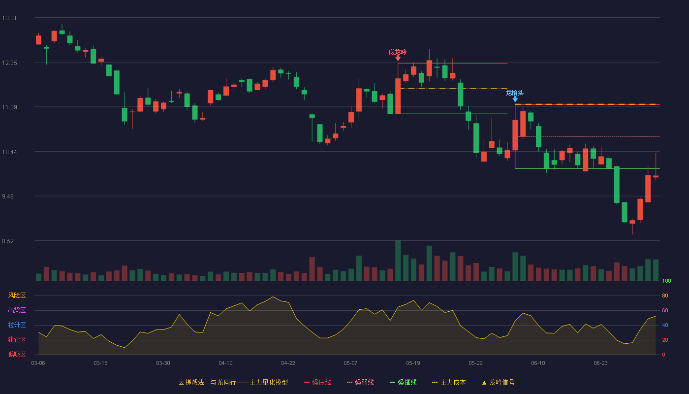 汉宇集团(300403)云梯战法K线图 - 强压线11.44 强弱线10.76 强撑线10.07 破位区