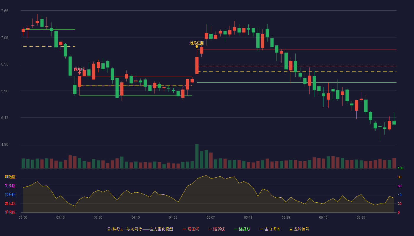 科隆股份(300405)云梯战法K线图 - 强压线6.83 强弱线6.49 强撑线6.15 破位区