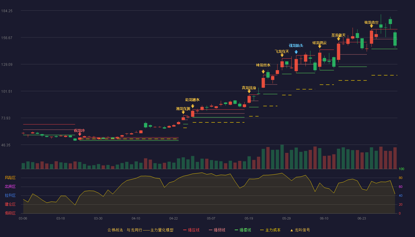 三环集团(300408)云梯战法K线图 - 强压线165.00 强弱线154.91 强撑线144.81 弱势区