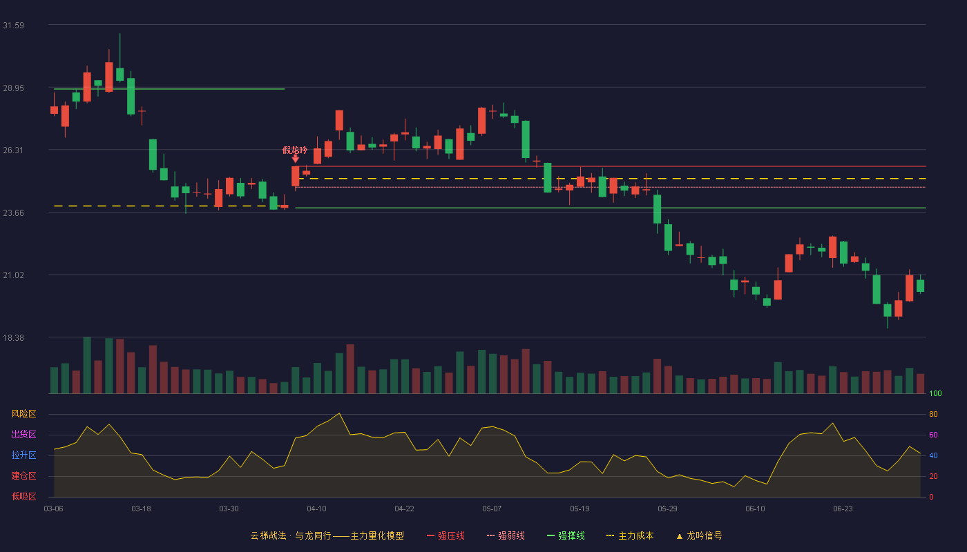 道氏技术(300409)云梯战法K线图 - 强压线25.60 强弱线24.72 强撑线23.84 破位区