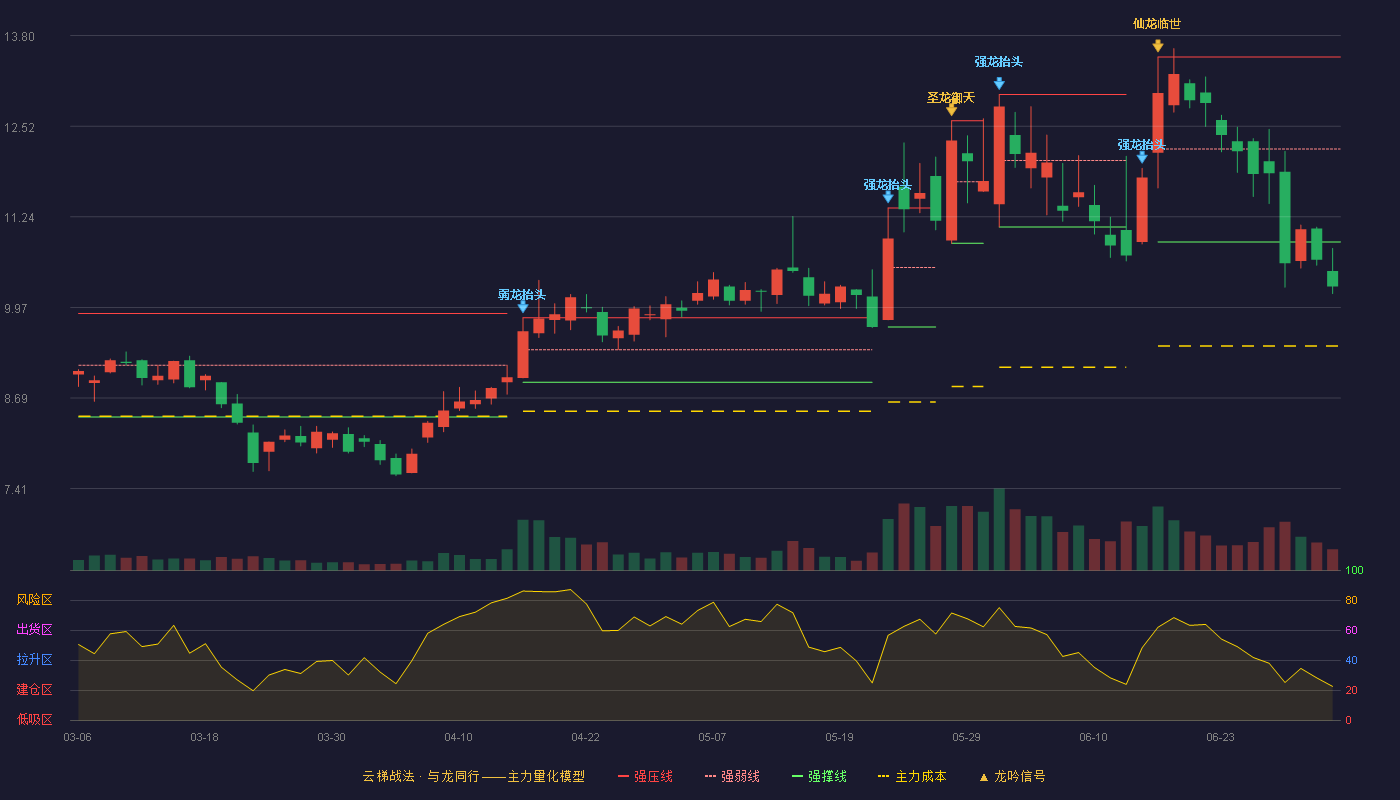 正业科技(300410)云梯战法K线图 - 强压线13.50 强弱线12.20 强撑线10.89 破位区