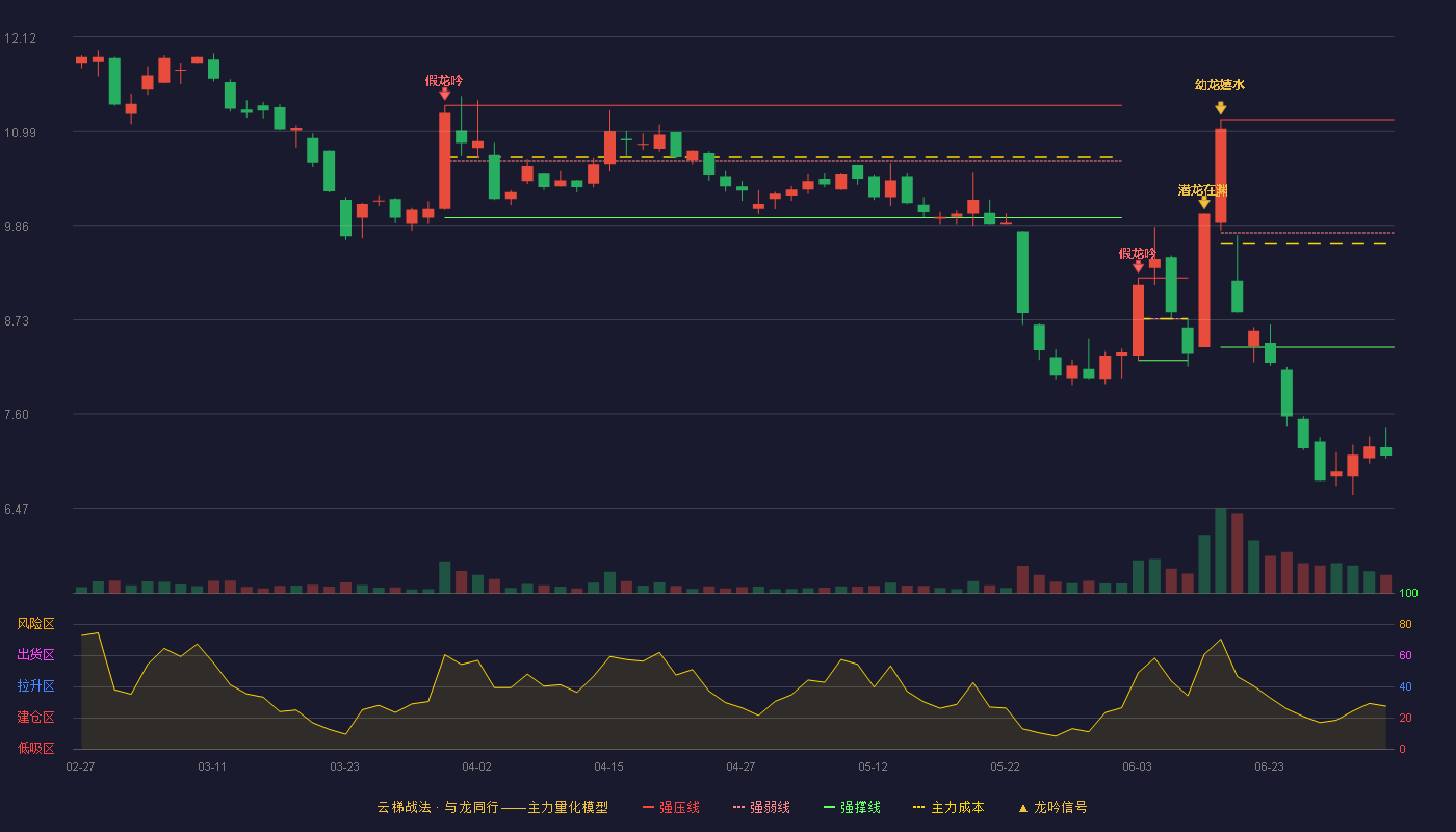 金盾股份(300411)云梯战法K线图 - 强压线11.13 强弱线9.77 强撑线8.40 破位区