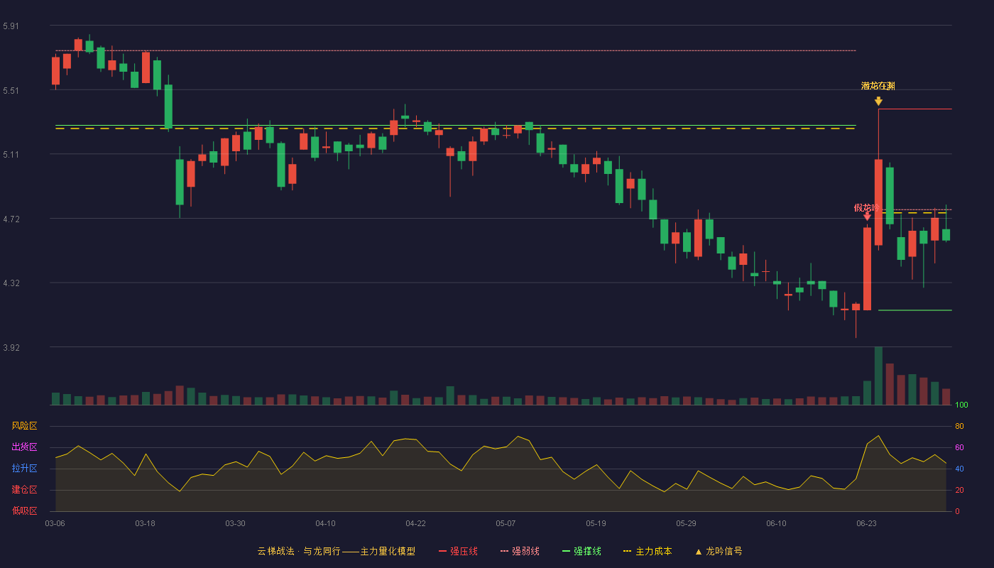 迦南科技(300412)云梯战法K线图 - 强压线5.39 强弱线4.77 强撑线4.15 弱势区