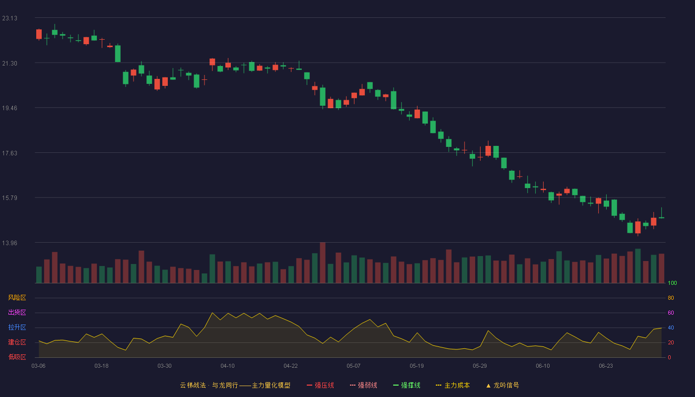芒果超媒(300413)云梯战法K线图 - 强压线29.98 强弱线27.49 强撑线24.99 破位区