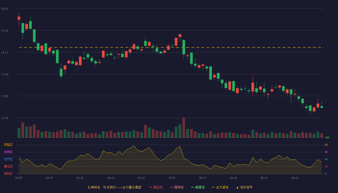 中光防雷(300414)云梯战法K线图 - 强压线19.99 强弱线18.79 强撑线17.58 破位区
