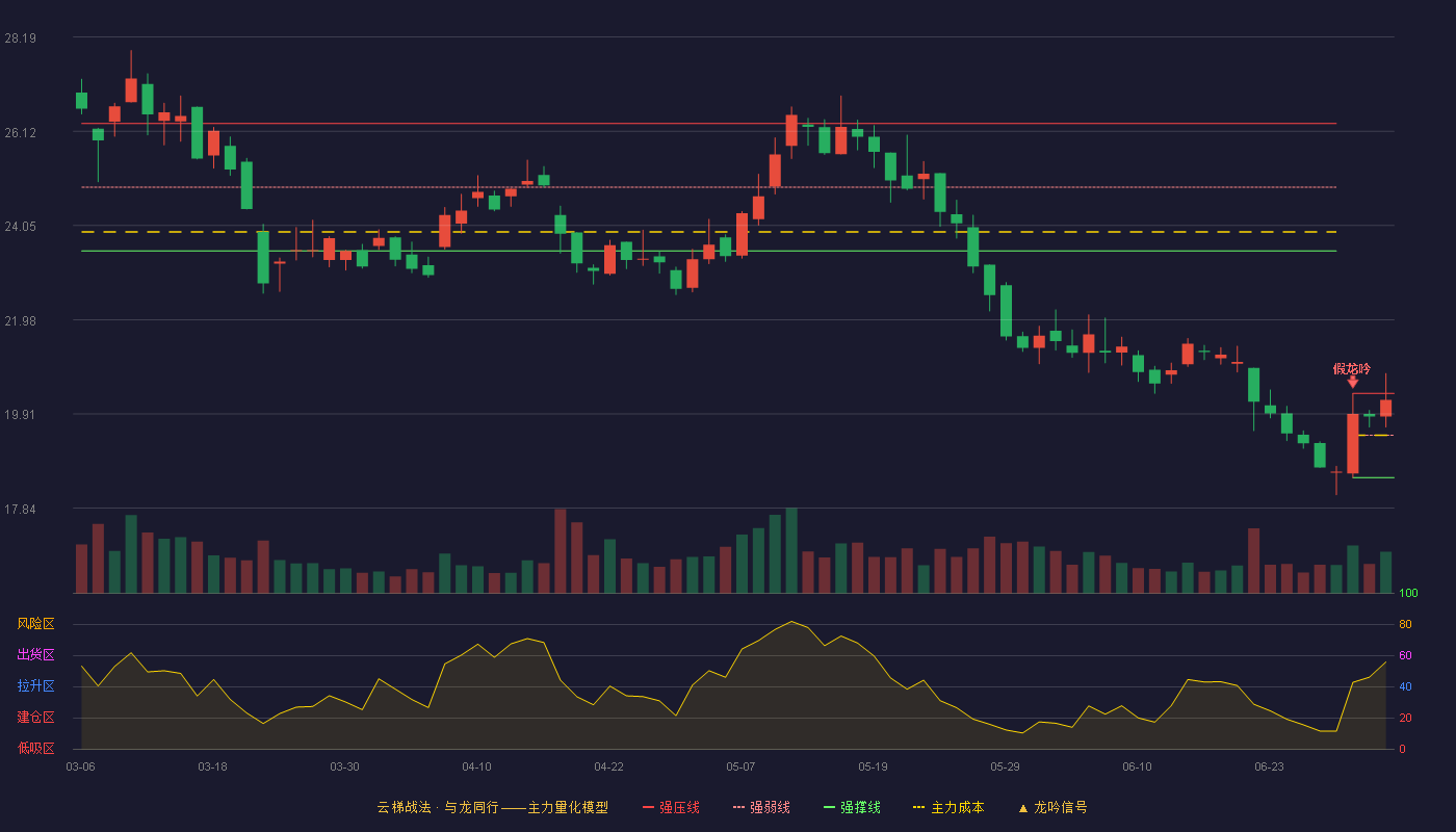 伊之密(300415)云梯战法K线图 - 强压线20.36 强弱线19.44 强撑线18.51 强势区