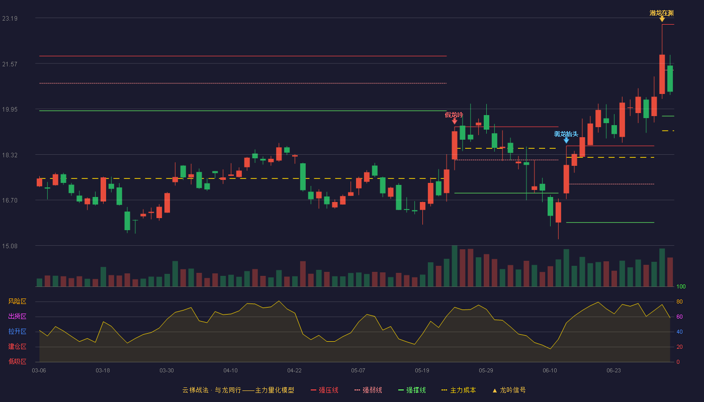 苏试试验(300416)云梯战法K线图 - 强压线22.96 强弱线21.33 强撑线19.69 弱势区