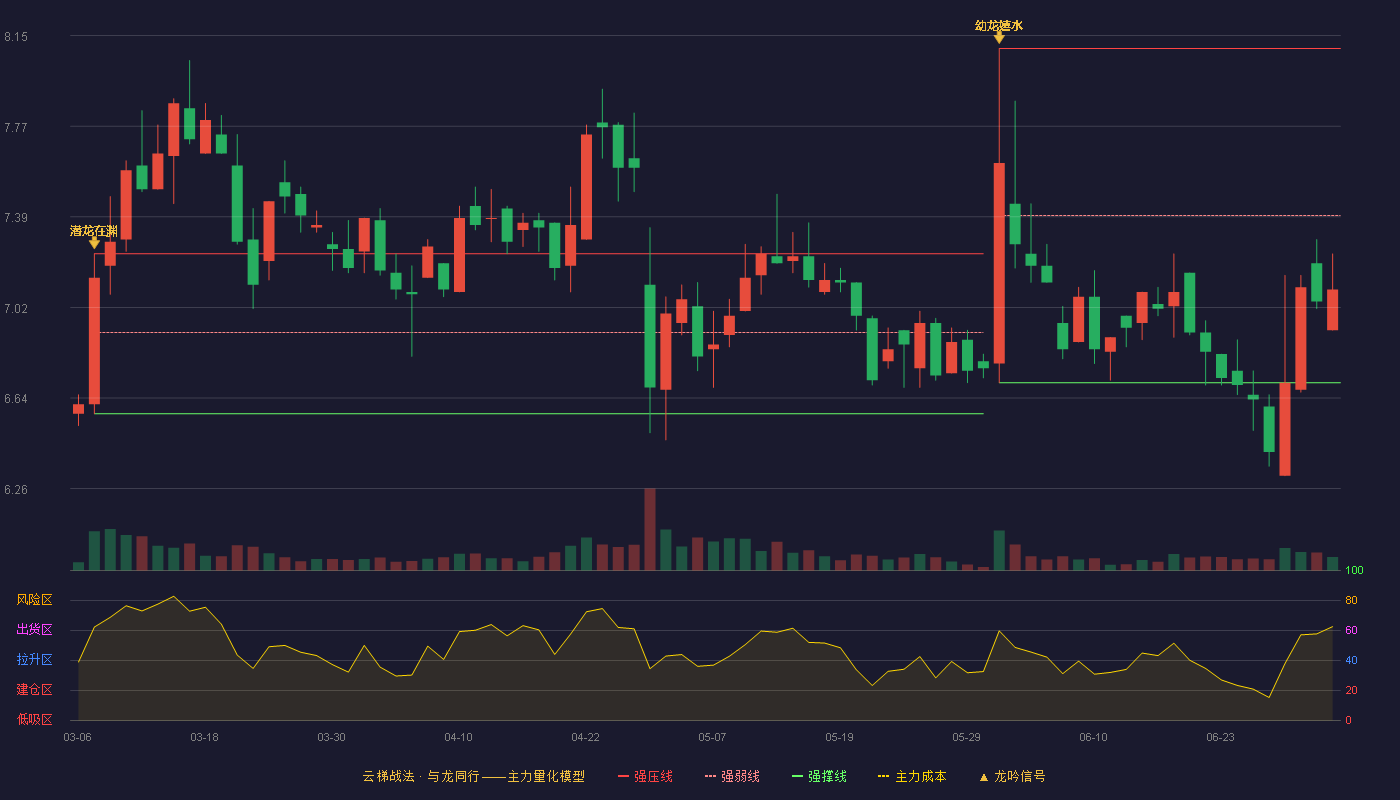 浩丰科技(300419)云梯战法K线图 - 强压线8.10 强弱线7.40 强撑线6.70 弱势区