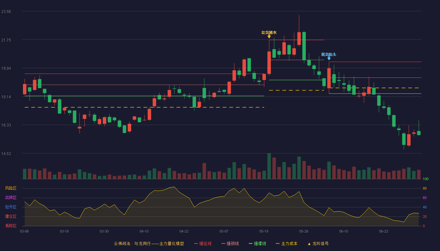 航新科技(300424)云梯战法K线图 - 强压线20.34 强弱线19.33 强撑线18.32 破位区