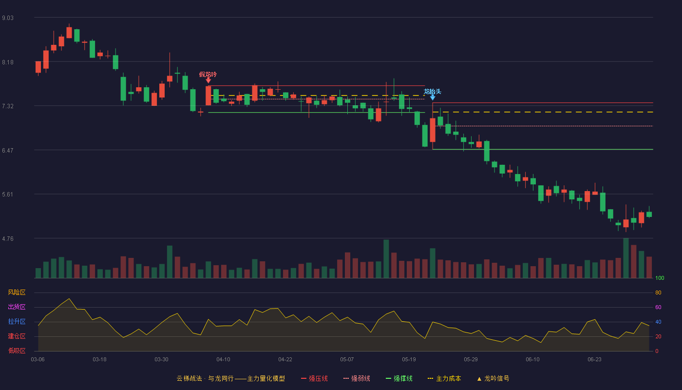 唐德影视(300426)云梯战法K线图 - 强压线7.38 强弱线6.93 强撑线6.48 破位区