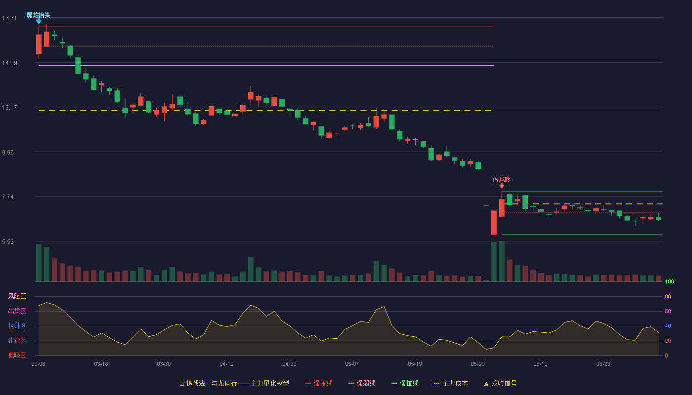 红相股份(300427)云梯战法K线图 - 强压线8.00 强弱线6.92 强撑线5.83 弱势区