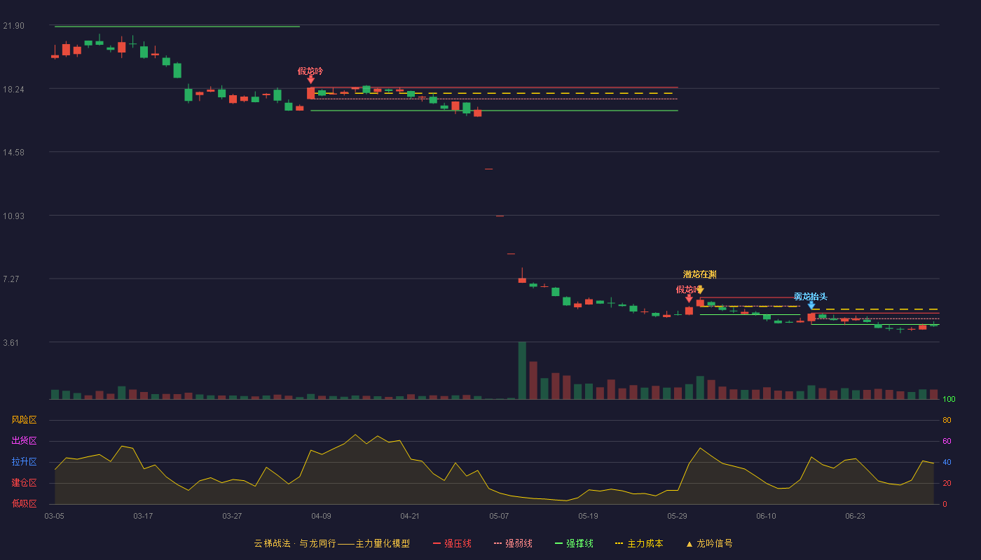 诚益通(300430)云梯战法K线图 - 强压线5.28 强弱线4.96 强撑线4.63 破位区