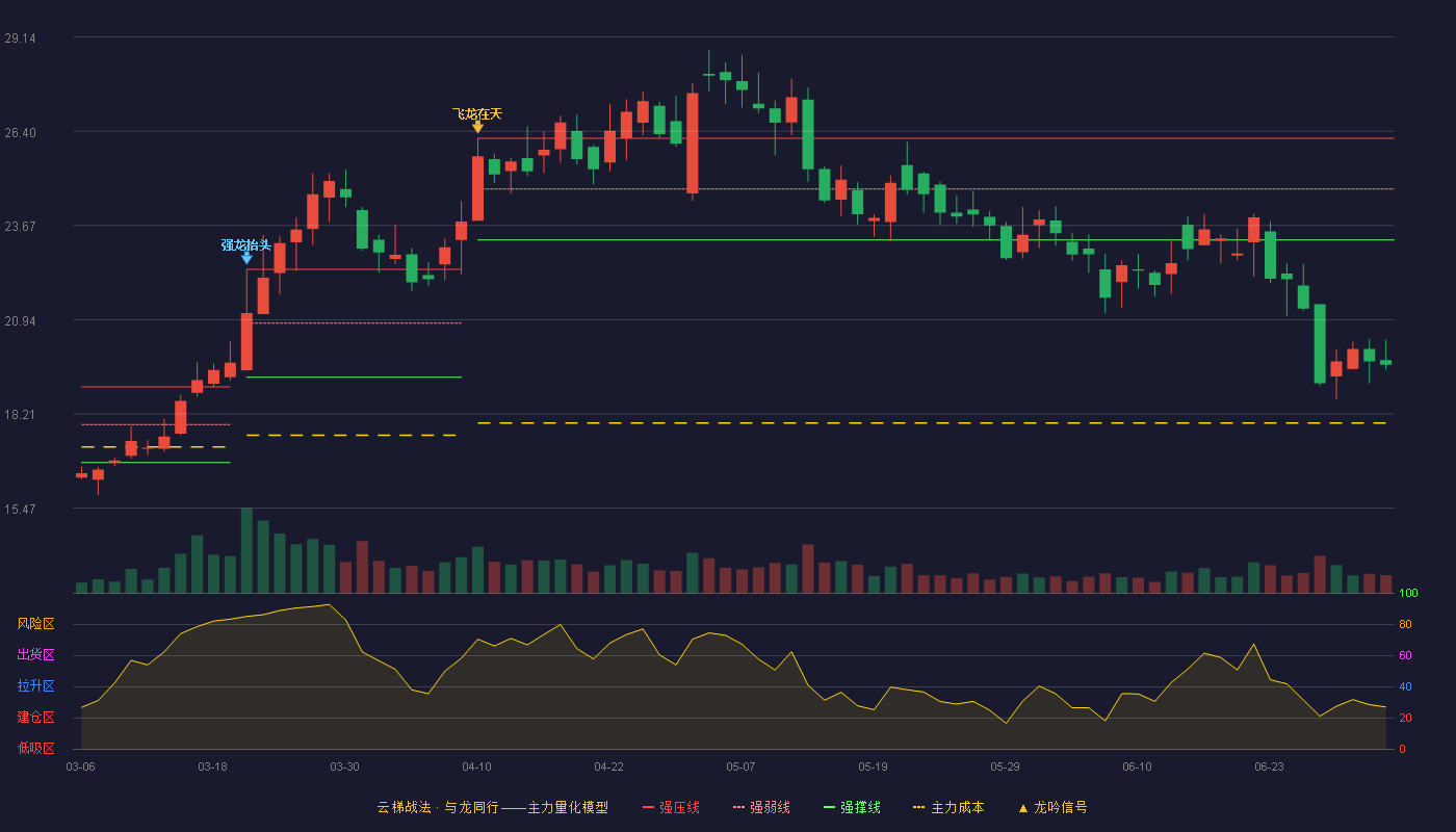 富临精工(300432)云梯战法K线图 - 强压线26.20 强弱线24.73 强撑线23.25 破位区