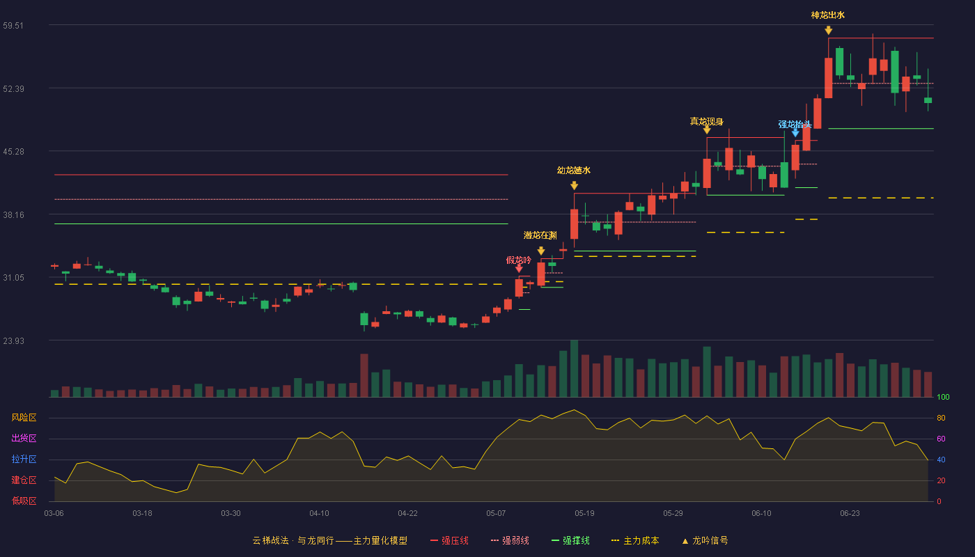 蓝思科技(300433)云梯战法K线图 - 强压线58.01 强弱线52.91 强撑线47.80 弱势区