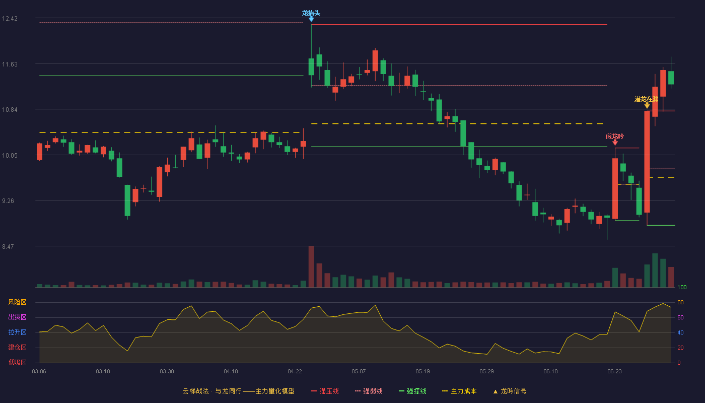 金石亚药(300434)云梯战法K线图 - 强压线10.81 强弱线9.82 强撑线8.83 加速区