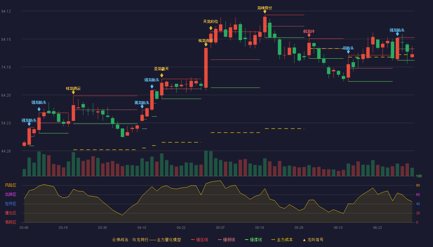 鹏辉能源(300438)云梯战法K线图 - 强压线84.70 强弱线80.62 强撑线76.54 弱势区