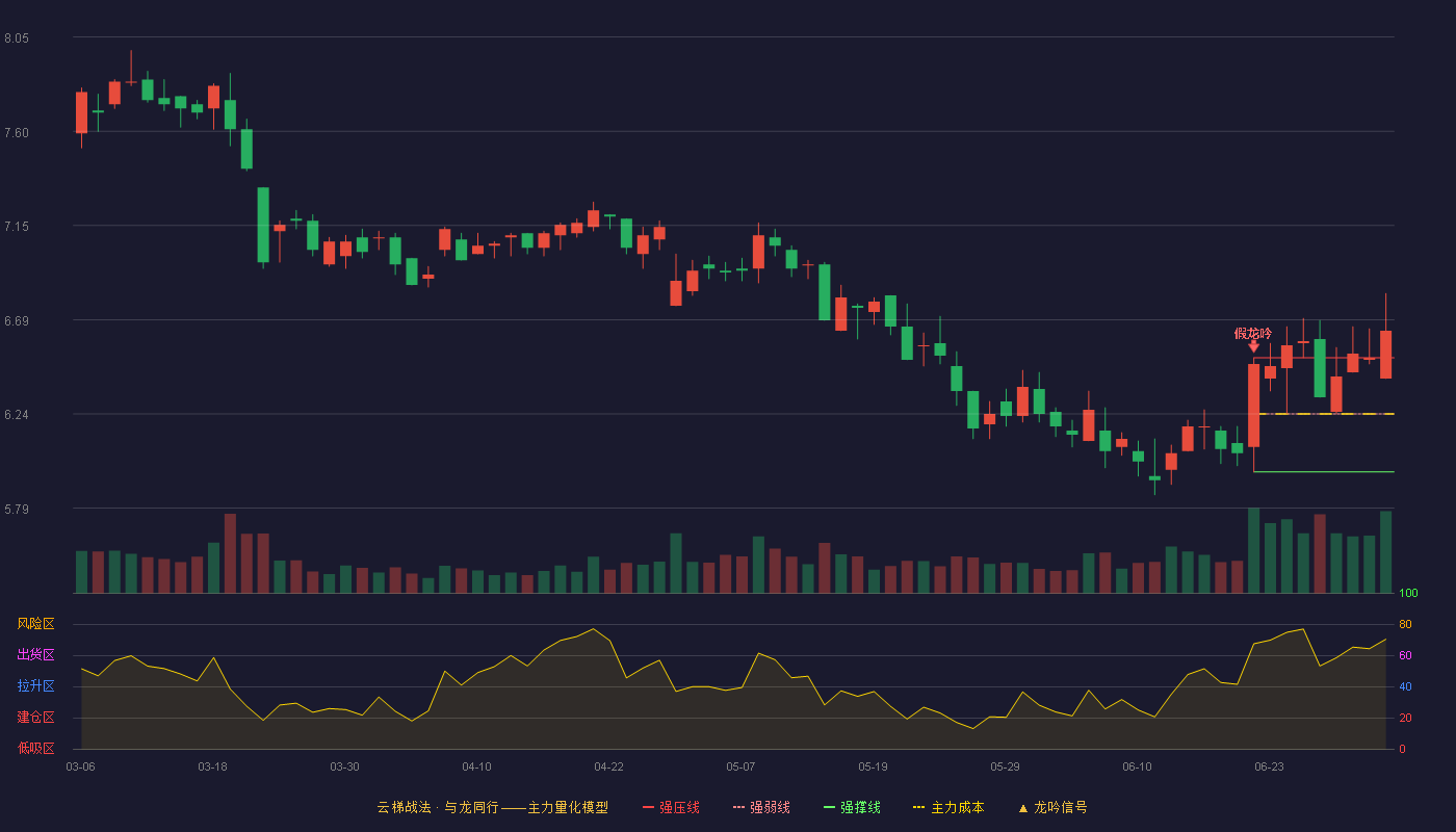 鲍斯股份(300441)云梯战法K线图 - 强压线6.51 强弱线6.24 强撑线5.96 加速区