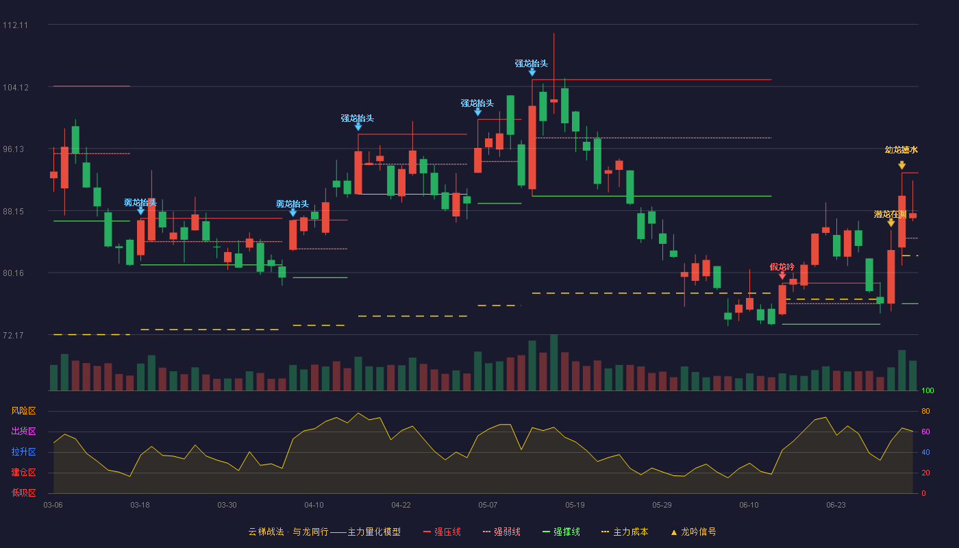 普丽盛(300442)云梯战法K线图 - 强压线93.00 强弱线84.58 强撑线76.16 强势区