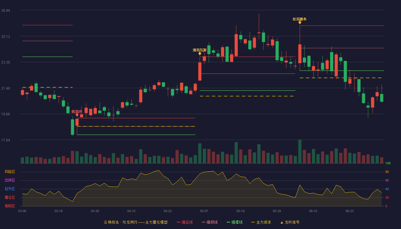 康斯特(300445)云梯战法K线图 - 强压线25.85 强弱线24.28 强撑线22.70 破位区
