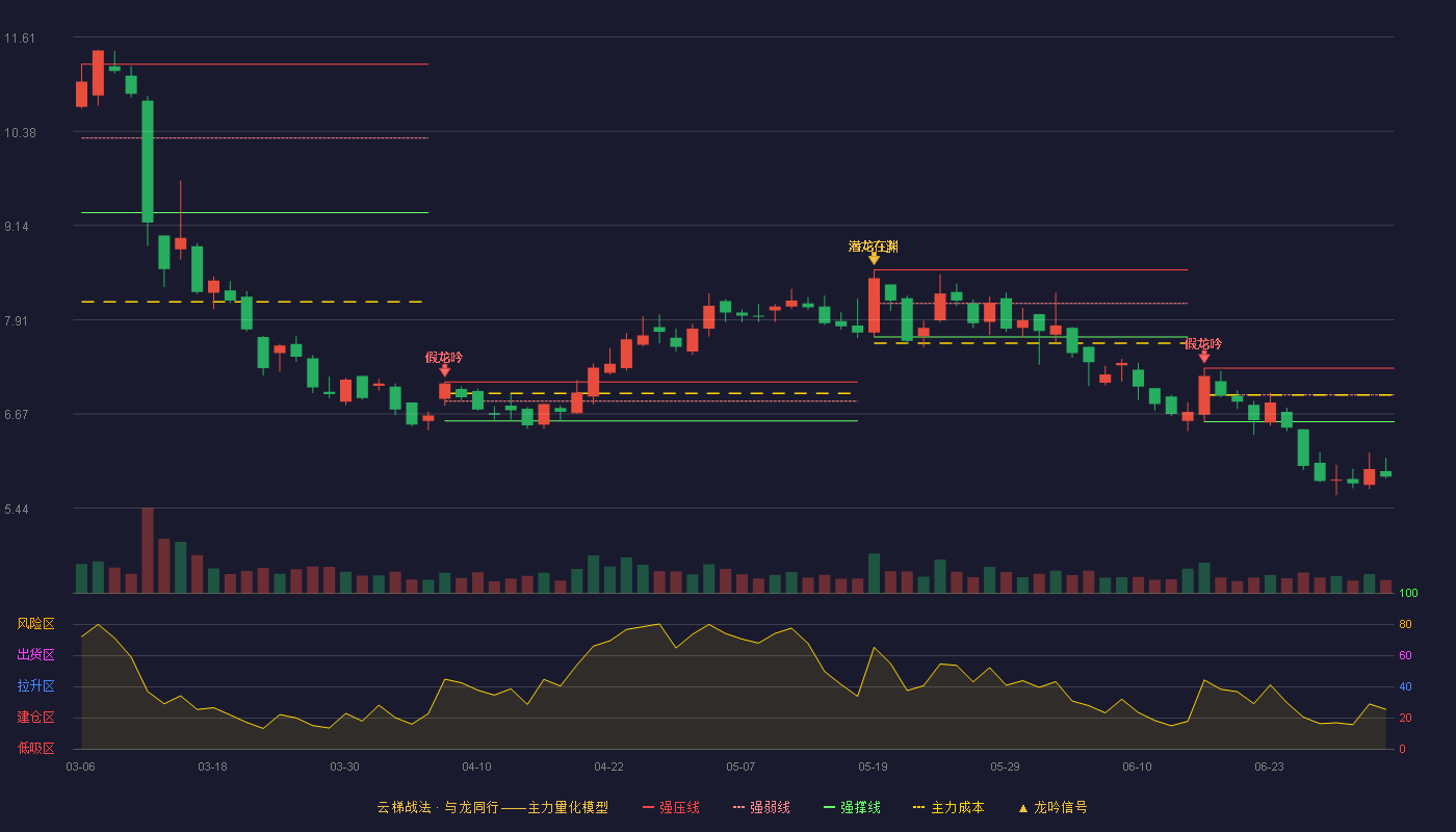 浩云科技(300448)云梯战法K线图 - 强压线7.27 强弱线6.92 强撑线6.57 破位区