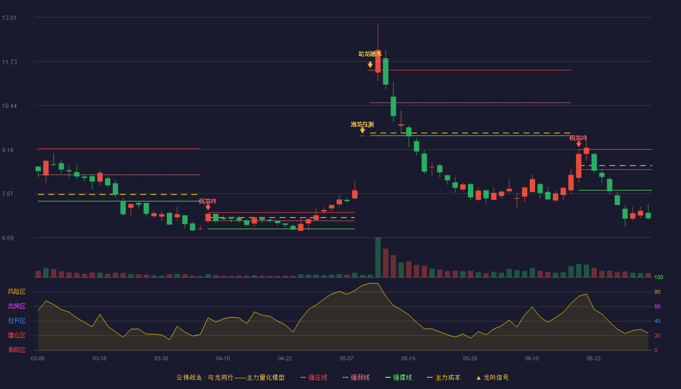 汉邦高科(300449)云梯战法K线图 - 强压线9.16 强弱线8.57 强撑线7.97 破位区