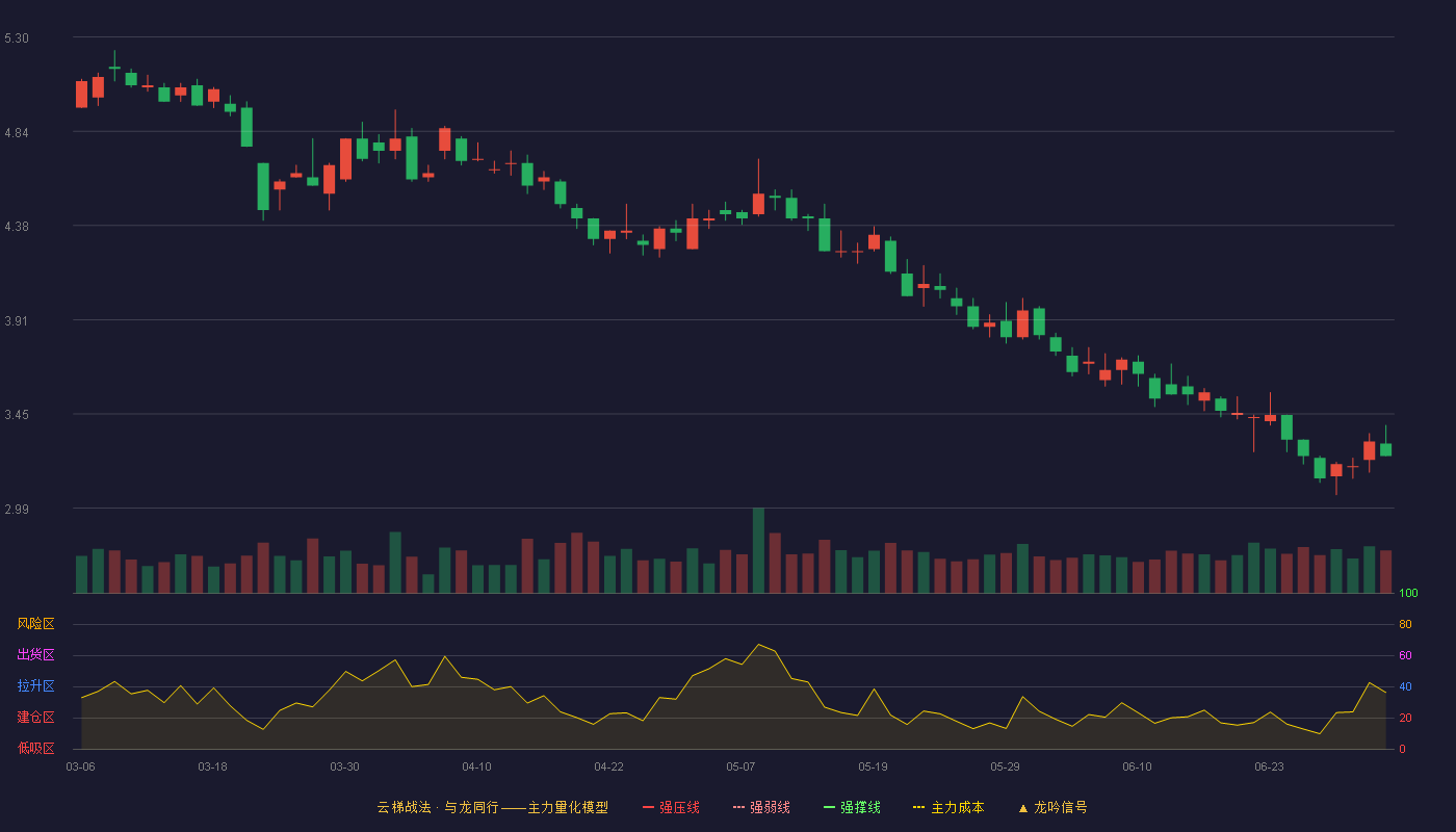 创业慧康(300451)云梯战法K线图 - 强压线6.99 强弱线6.60 强撑线6.21 破位区