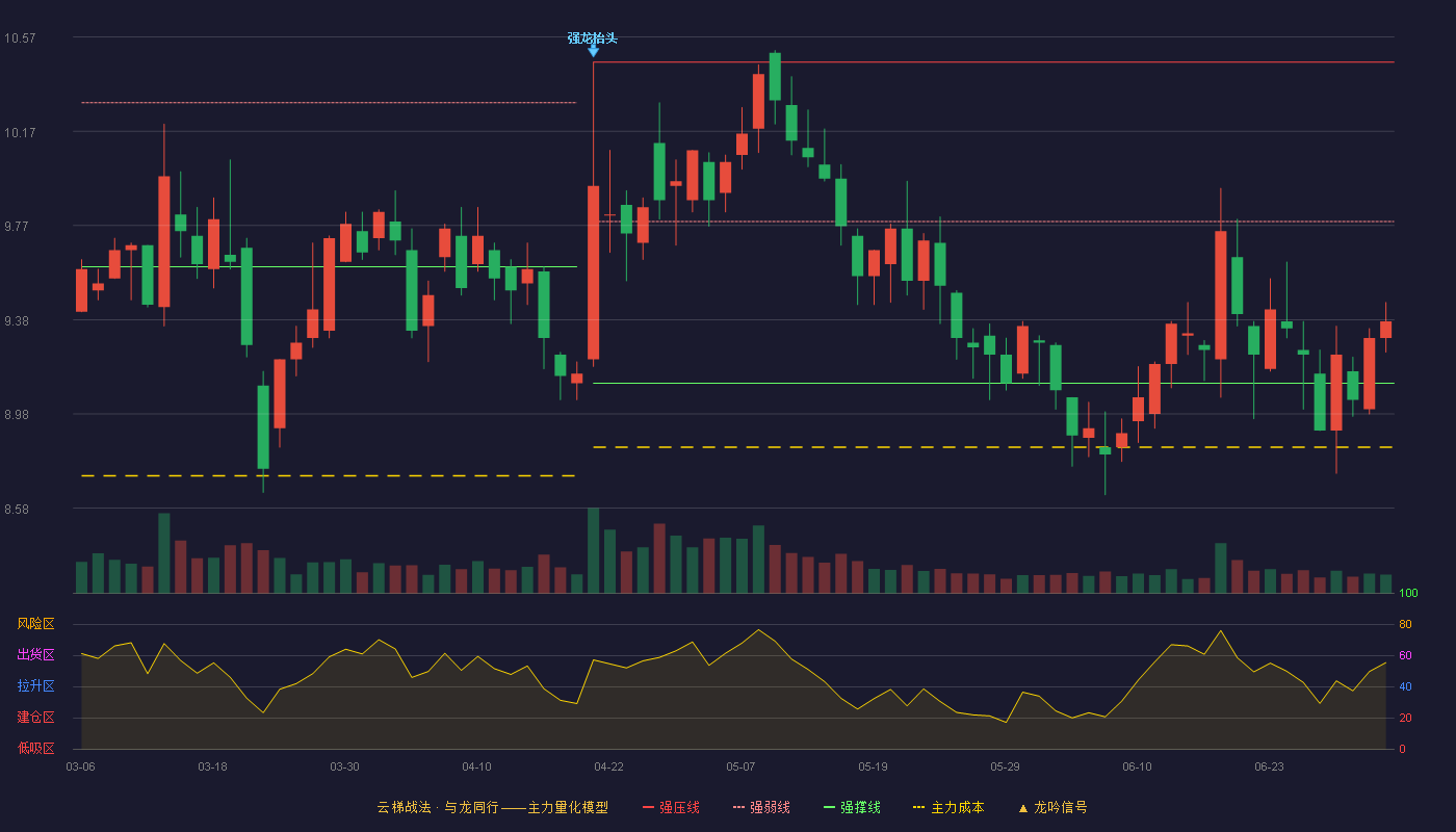 三鑫医疗(300453)云梯战法K线图 - 强压线10.46 强弱线9.79 强撑线9.11 弱势区