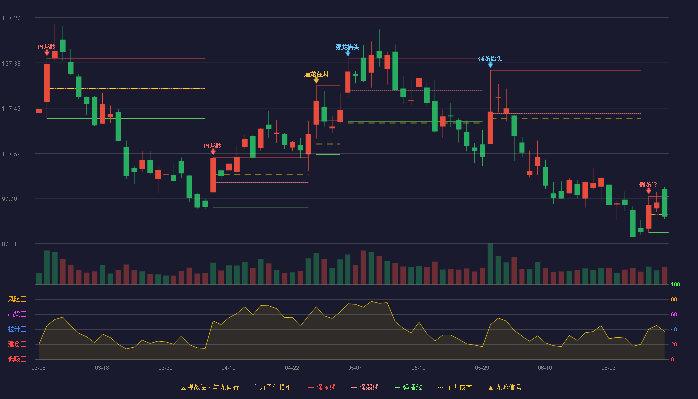 深信服(300454)云梯战法K线图 - 强压线98.21 强弱线94.21 强撑线90.20 弱势区