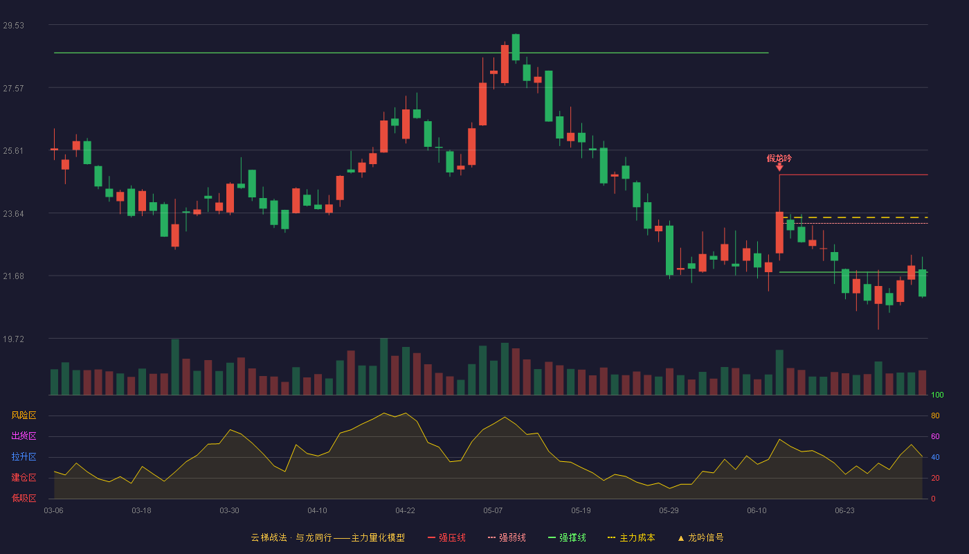 康拓红外(300455)云梯战法K线图 - 强压线24.84 强弱线23.32 强撑线21.79 破位区